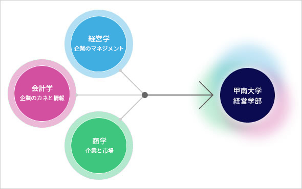 学べる3つのフィールド