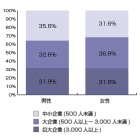 規則別就職状況