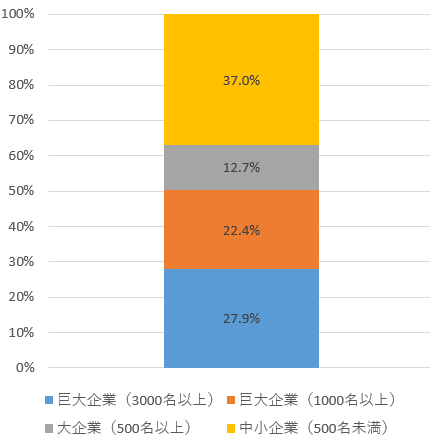 2022年度卒業生規模別グラフ.png