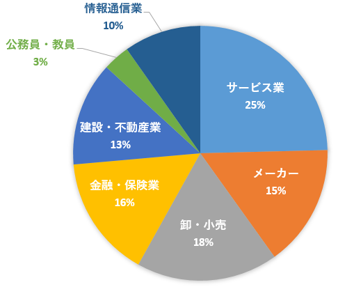 2022年度卒業生グラフ.png